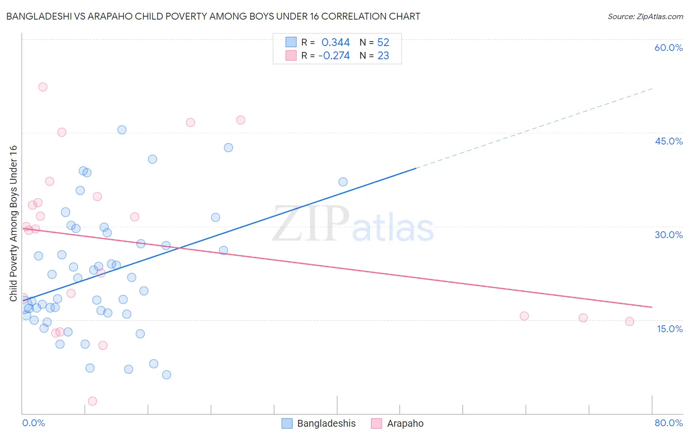 Bangladeshi vs Arapaho Child Poverty Among Boys Under 16