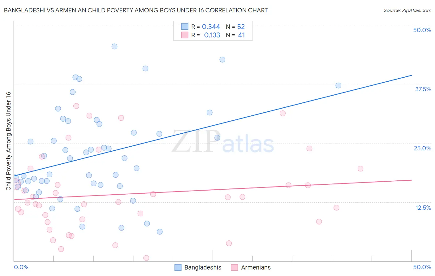 Bangladeshi vs Armenian Child Poverty Among Boys Under 16