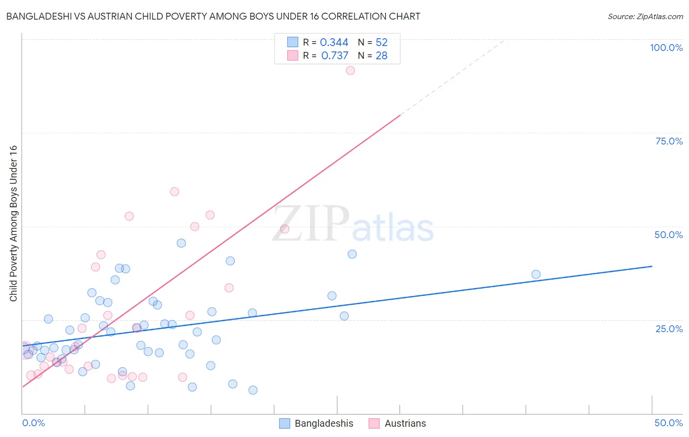 Bangladeshi vs Austrian Child Poverty Among Boys Under 16
