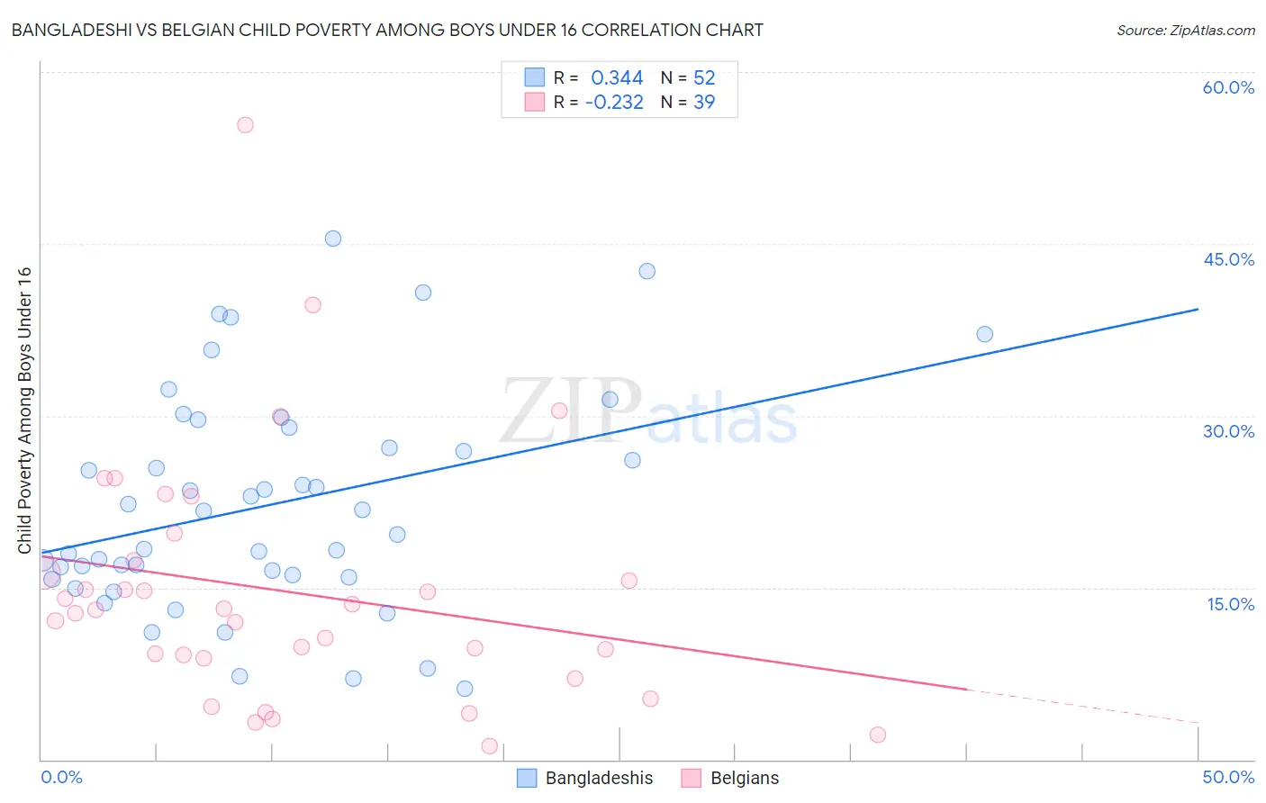 Bangladeshi vs Belgian Child Poverty Among Boys Under 16