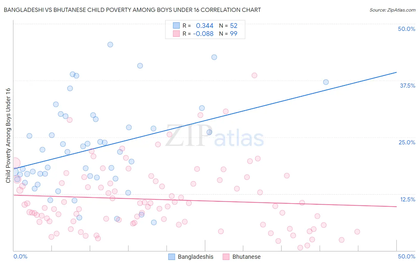 Bangladeshi vs Bhutanese Child Poverty Among Boys Under 16