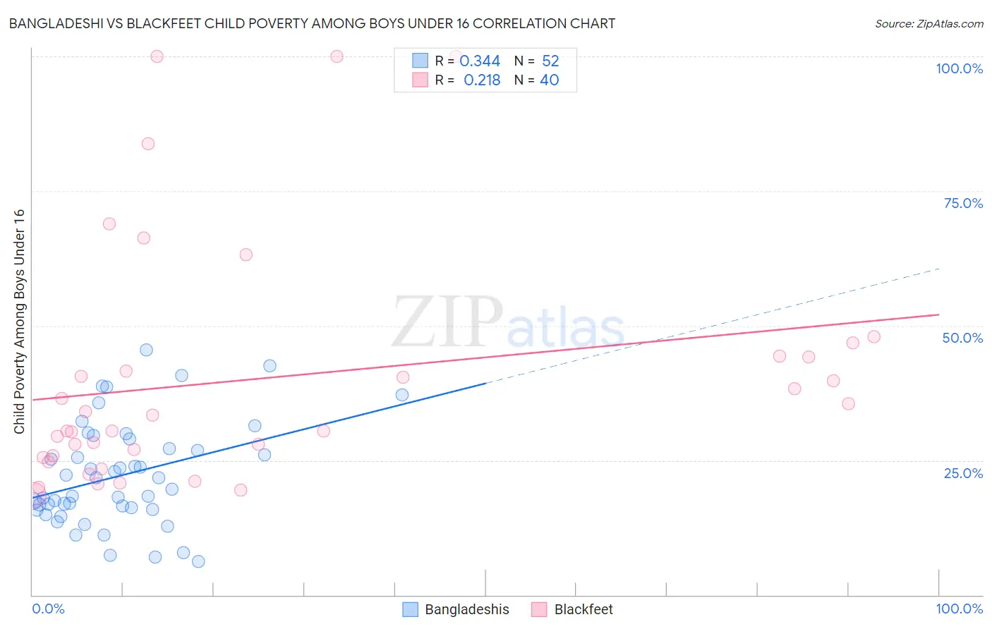 Bangladeshi vs Blackfeet Child Poverty Among Boys Under 16