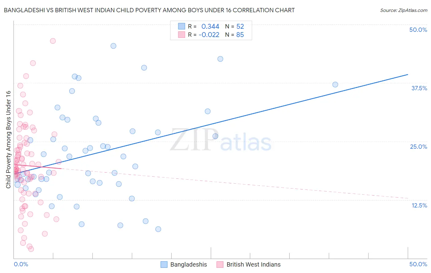 Bangladeshi vs British West Indian Child Poverty Among Boys Under 16