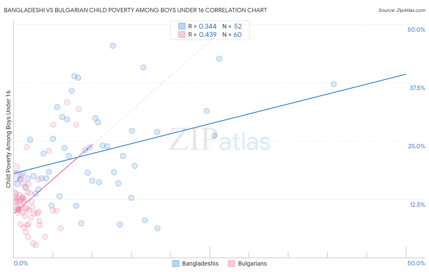 Bangladeshi vs Bulgarian Child Poverty Among Boys Under 16