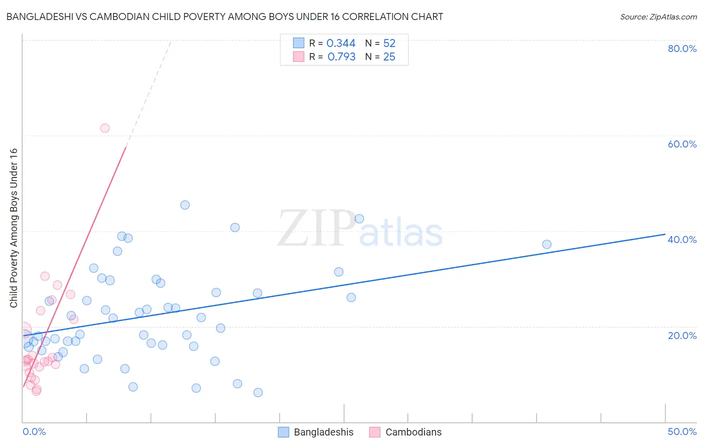 Bangladeshi vs Cambodian Child Poverty Among Boys Under 16