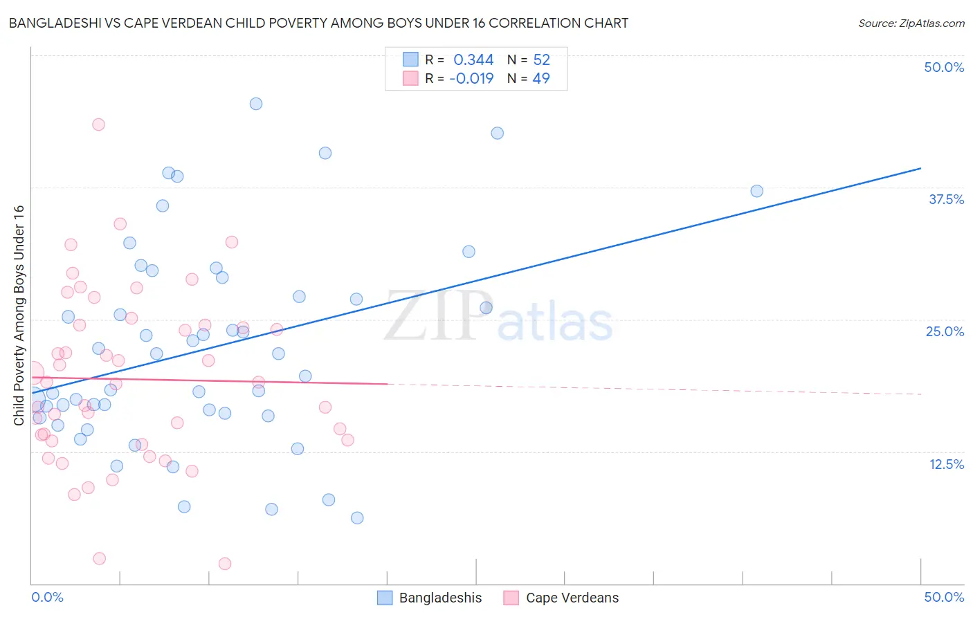 Bangladeshi vs Cape Verdean Child Poverty Among Boys Under 16