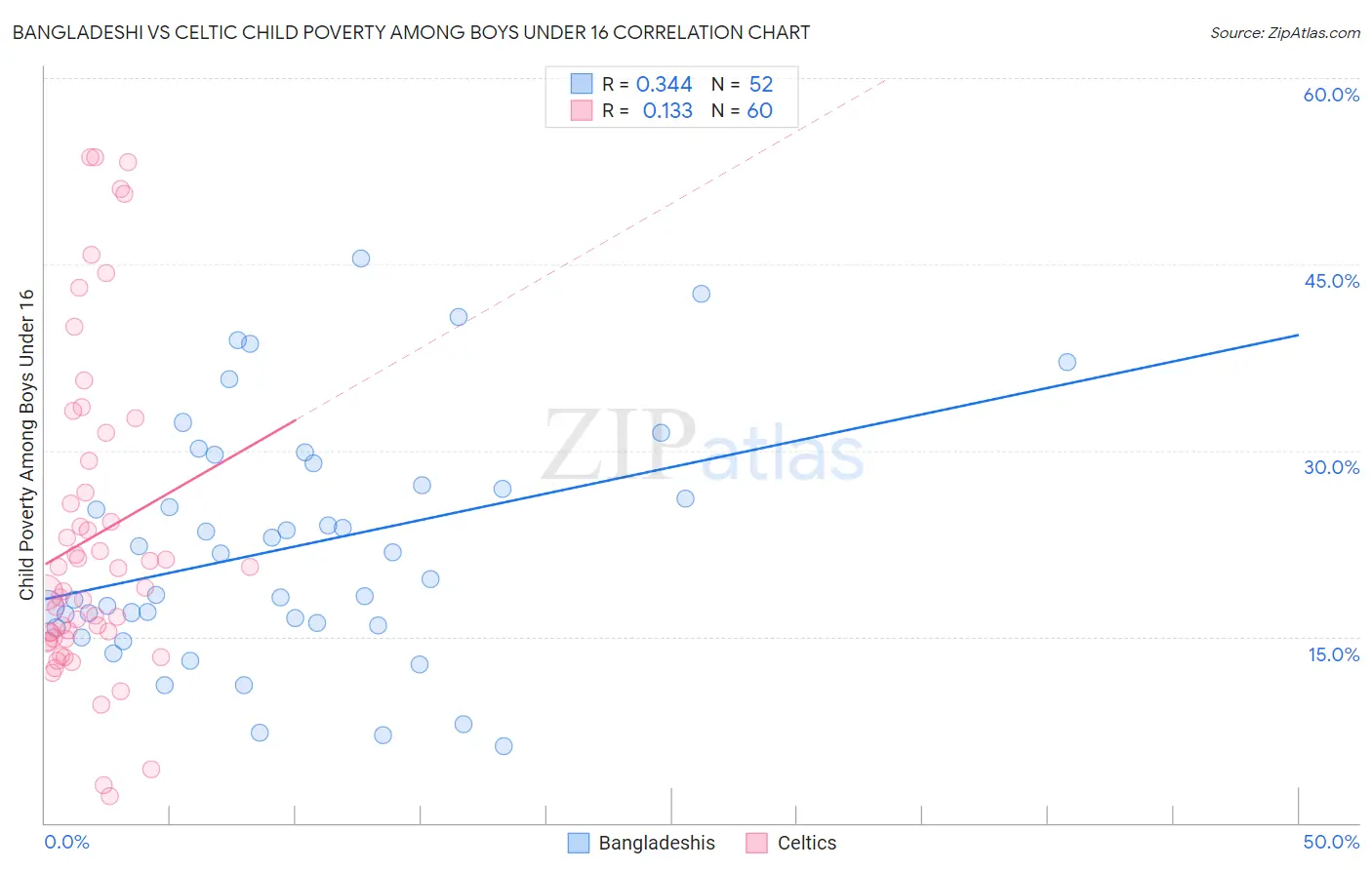 Bangladeshi vs Celtic Child Poverty Among Boys Under 16