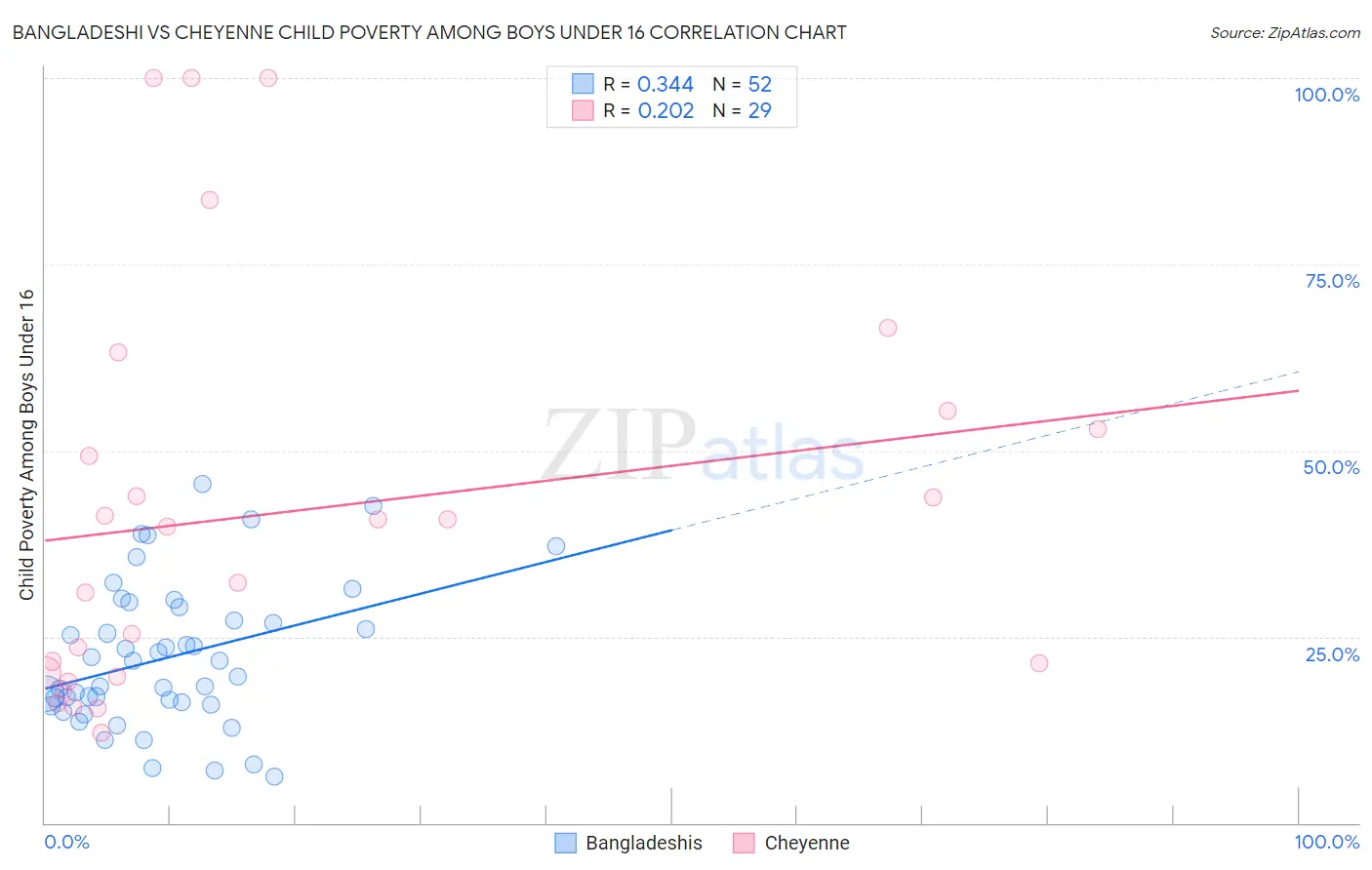 Bangladeshi vs Cheyenne Child Poverty Among Boys Under 16