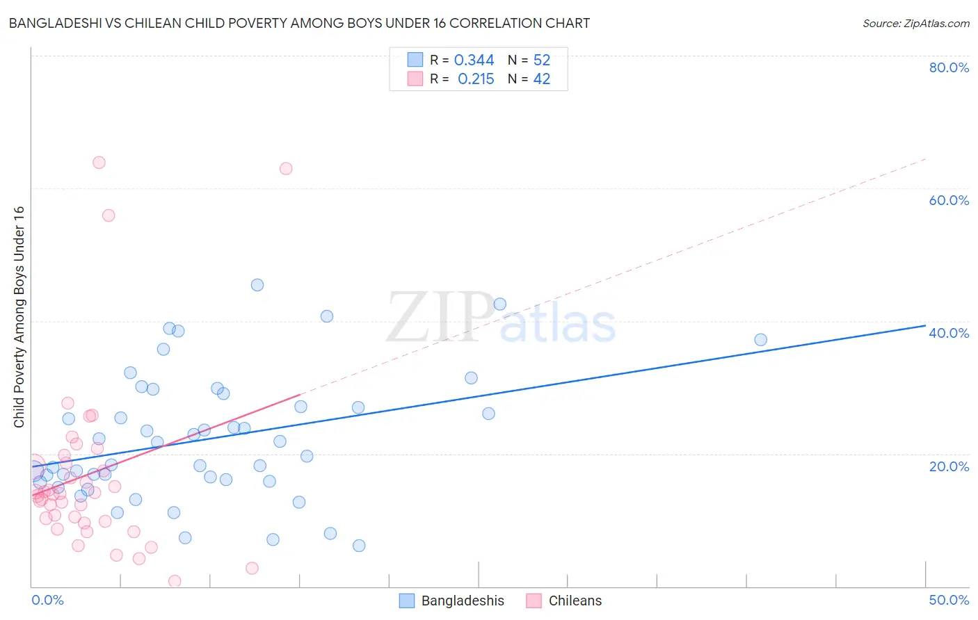 Bangladeshi vs Chilean Child Poverty Among Boys Under 16