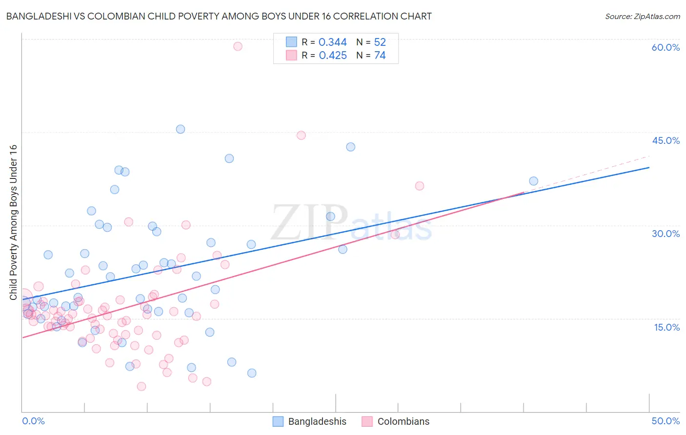Bangladeshi vs Colombian Child Poverty Among Boys Under 16