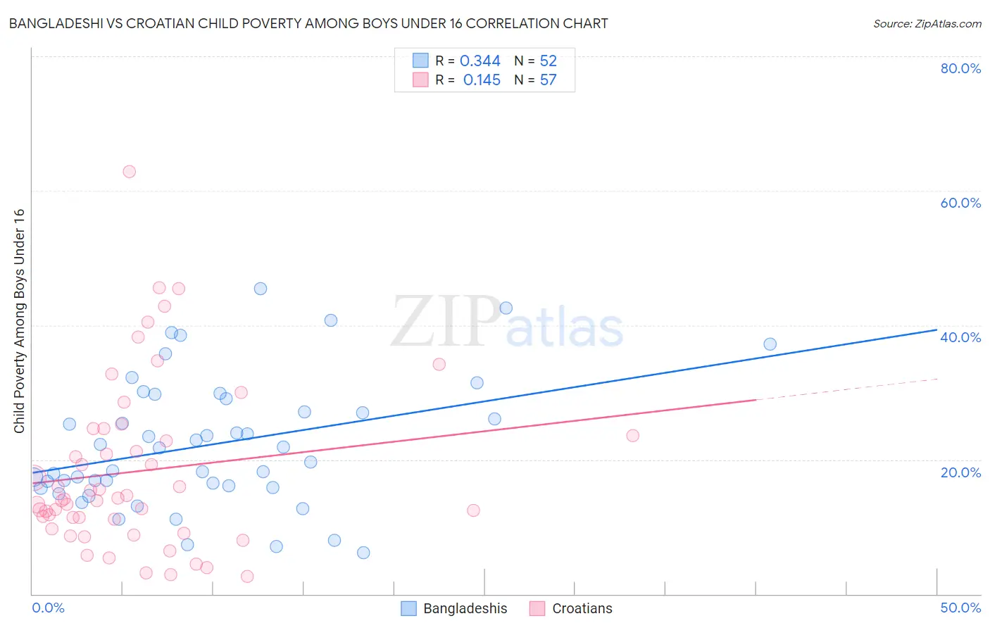 Bangladeshi vs Croatian Child Poverty Among Boys Under 16
