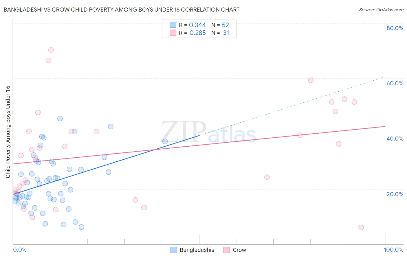 Bangladeshi vs Crow Child Poverty Among Boys Under 16