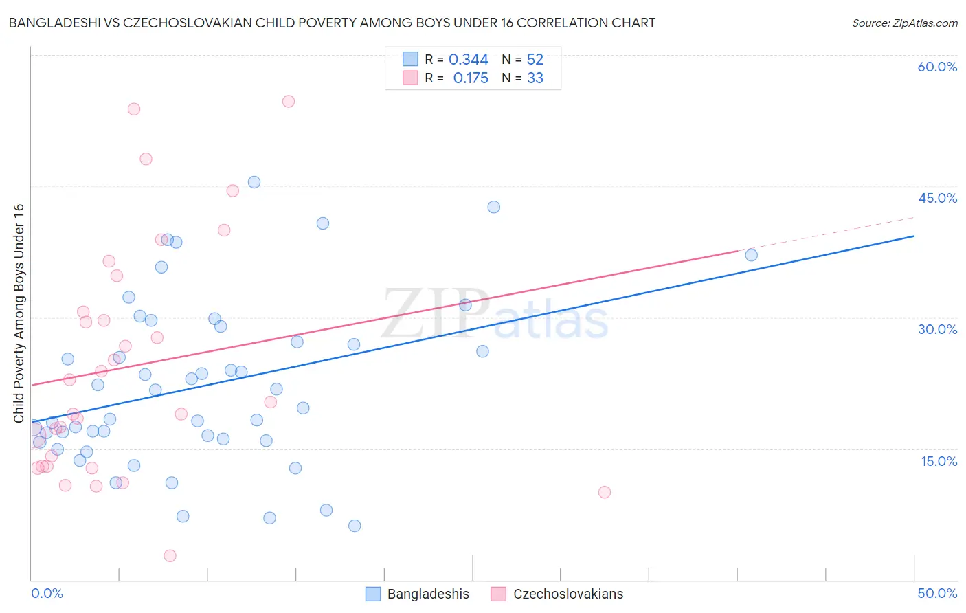 Bangladeshi vs Czechoslovakian Child Poverty Among Boys Under 16