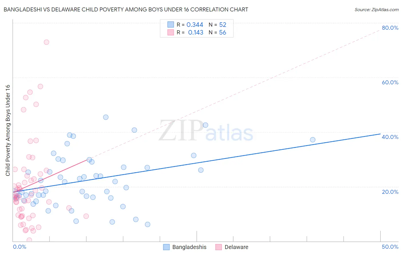 Bangladeshi vs Delaware Child Poverty Among Boys Under 16
