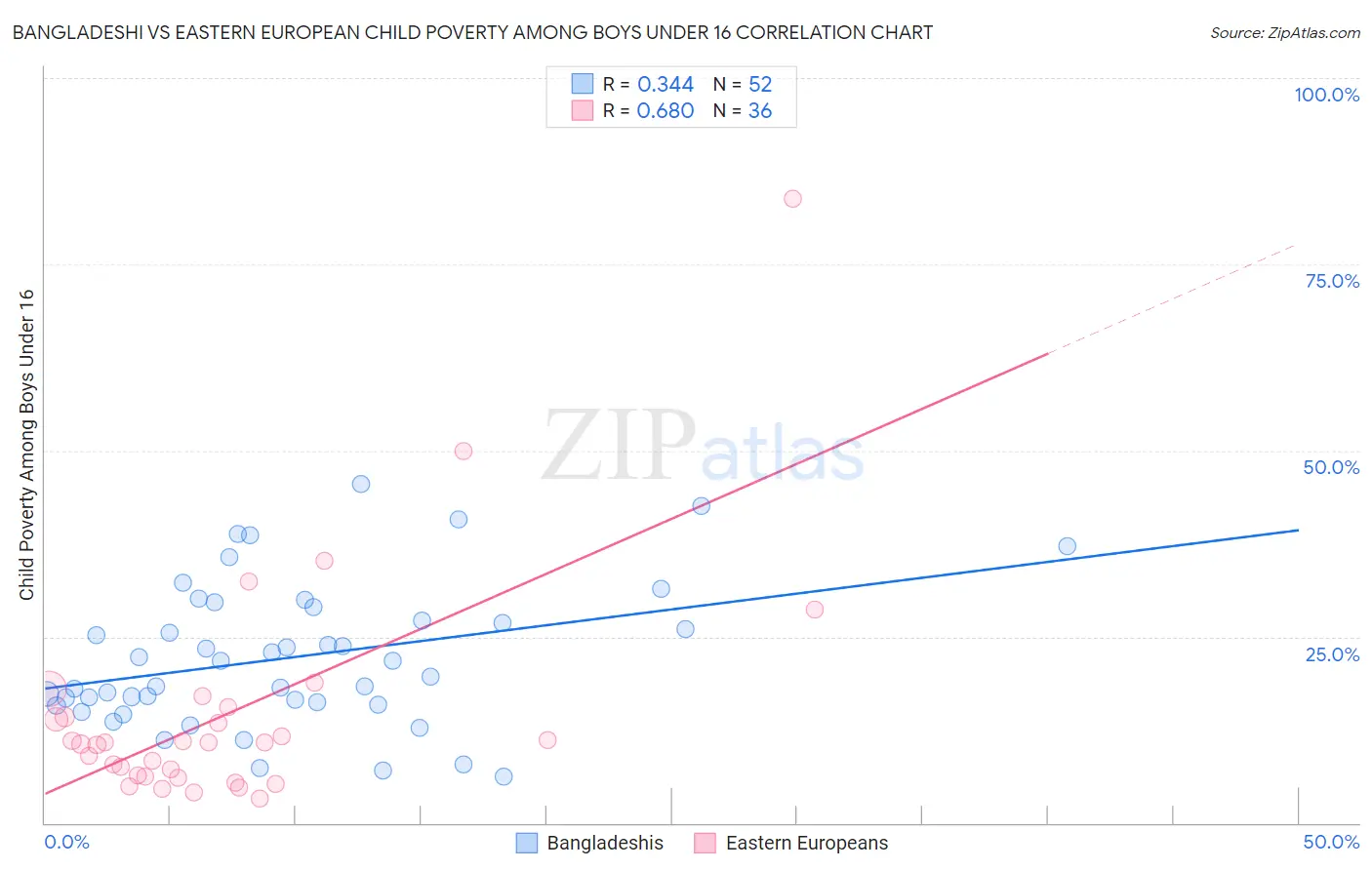 Bangladeshi vs Eastern European Child Poverty Among Boys Under 16