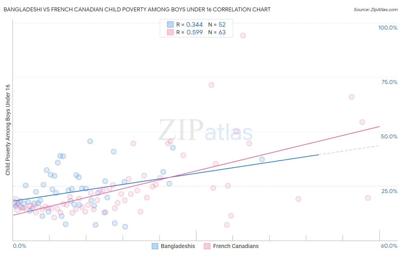 Bangladeshi vs French Canadian Child Poverty Among Boys Under 16