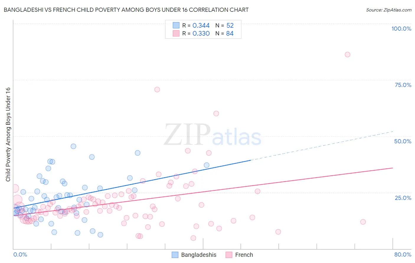 Bangladeshi vs French Child Poverty Among Boys Under 16
