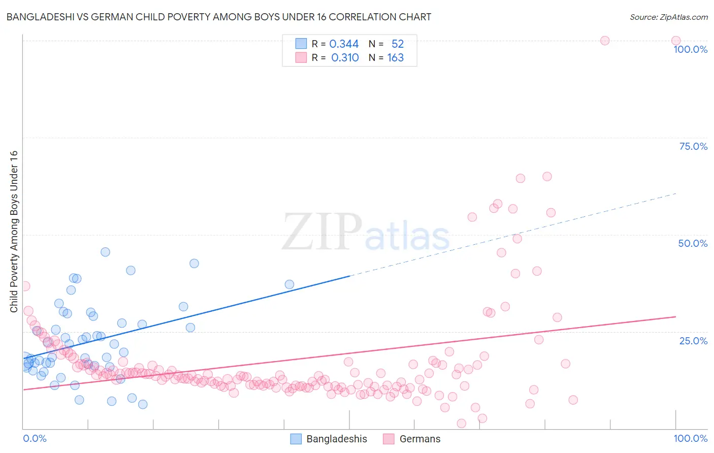 Bangladeshi vs German Child Poverty Among Boys Under 16