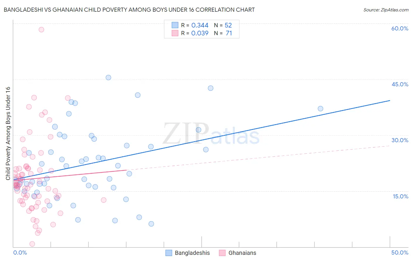 Bangladeshi vs Ghanaian Child Poverty Among Boys Under 16