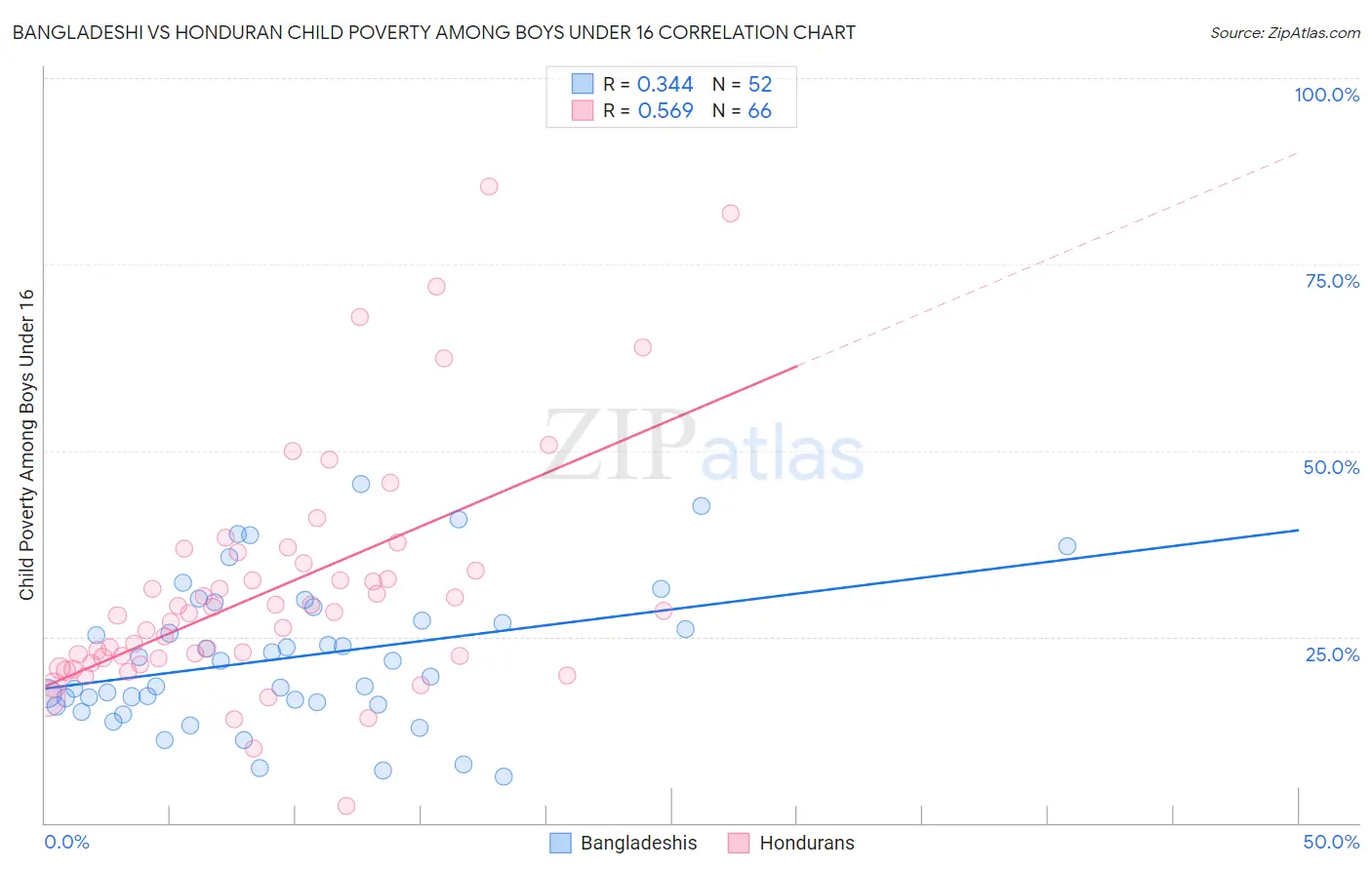 Bangladeshi vs Honduran Child Poverty Among Boys Under 16