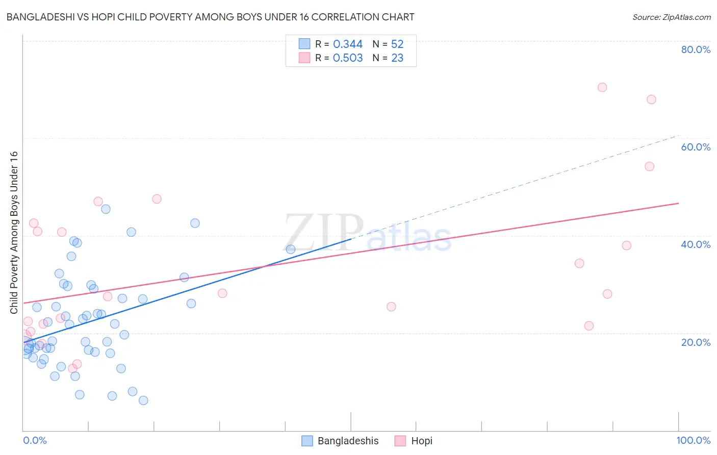 Bangladeshi vs Hopi Child Poverty Among Boys Under 16