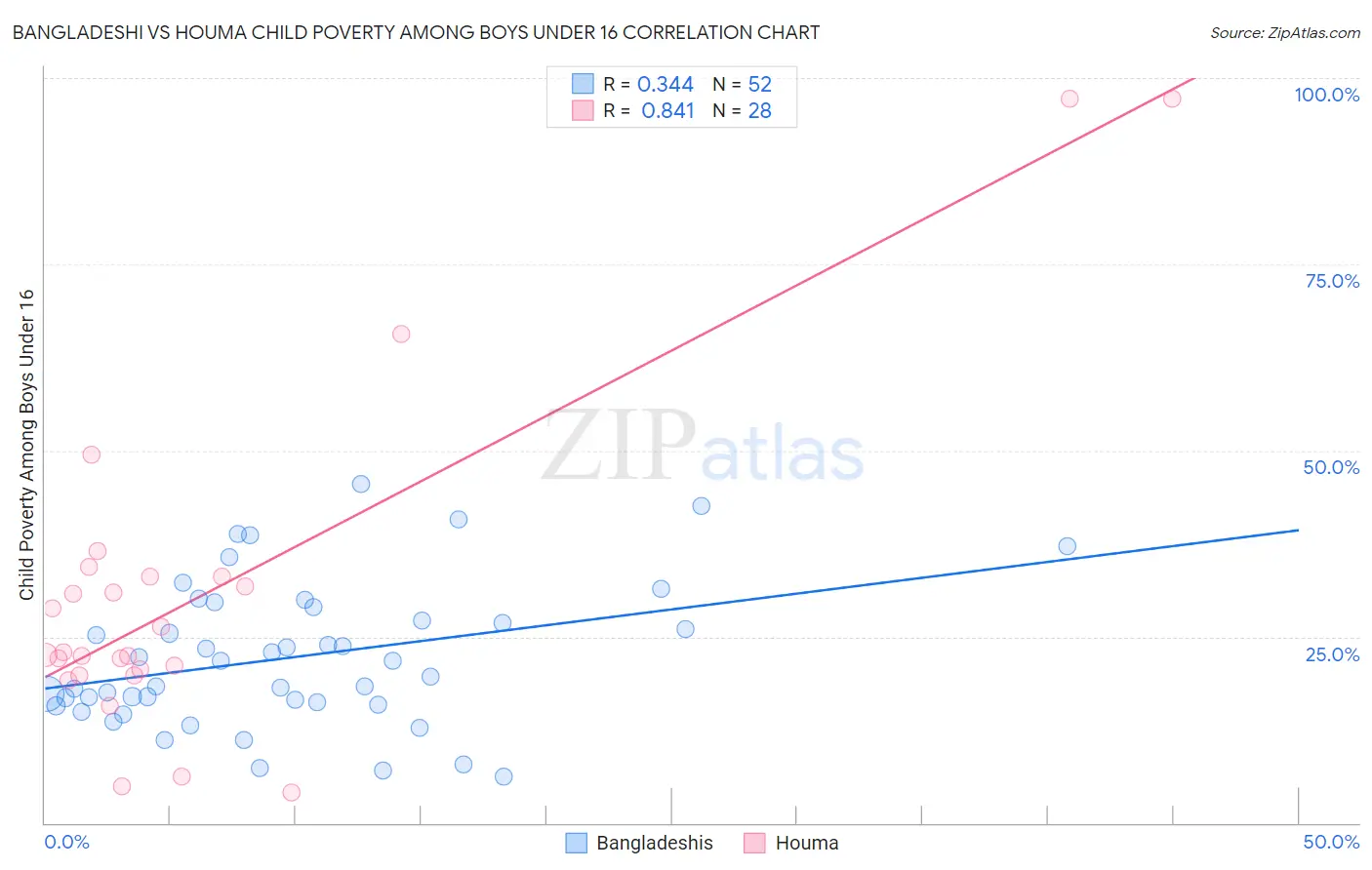 Bangladeshi vs Houma Child Poverty Among Boys Under 16