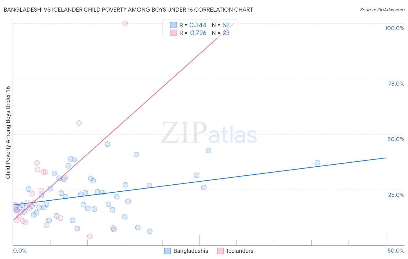 Bangladeshi vs Icelander Child Poverty Among Boys Under 16