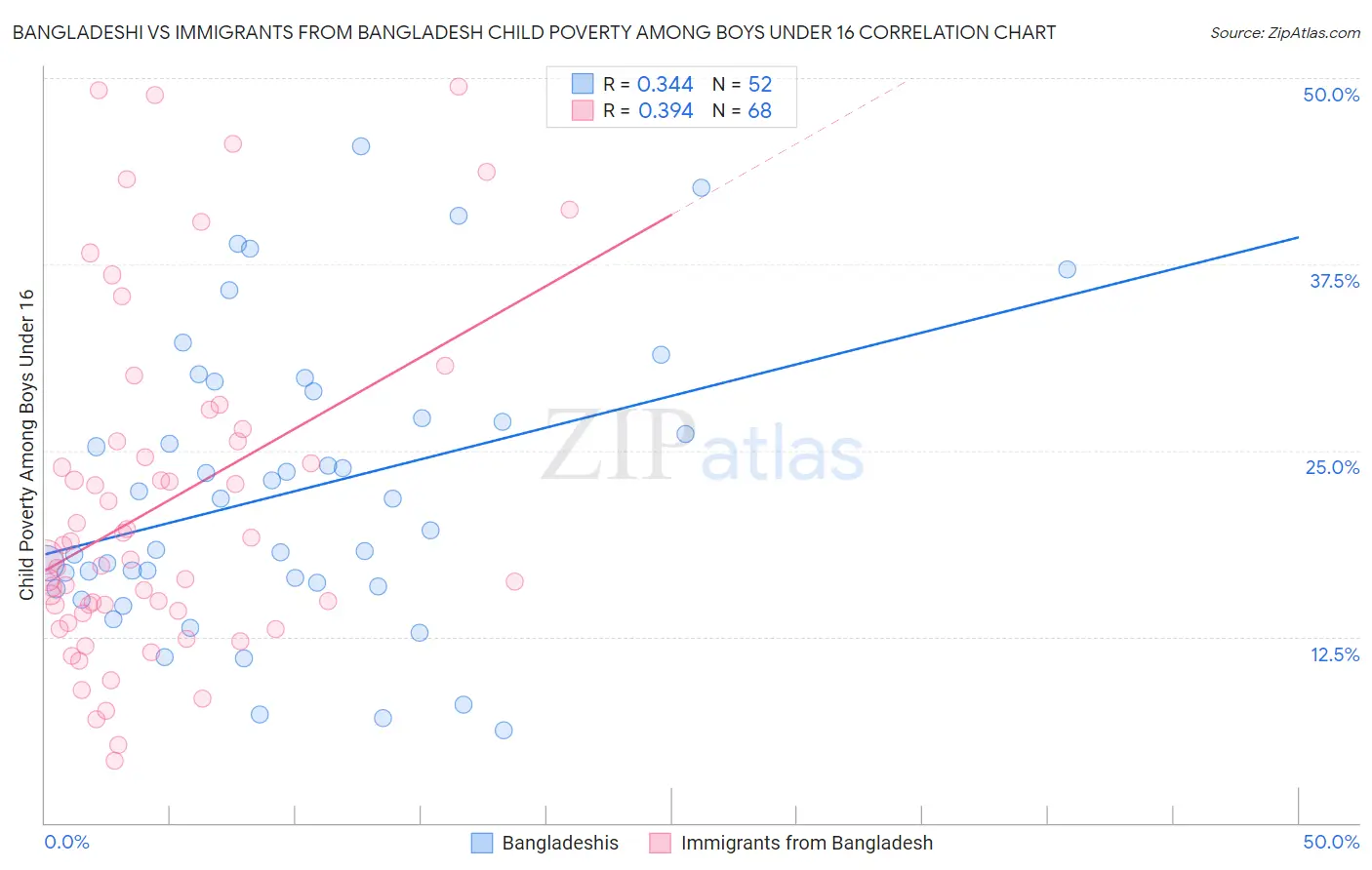 Bangladeshi vs Immigrants from Bangladesh Child Poverty Among Boys Under 16