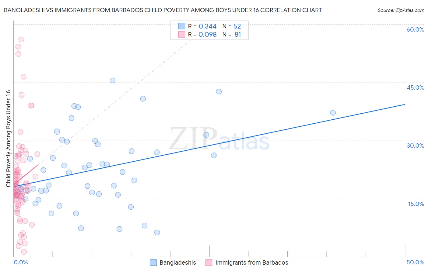 Bangladeshi vs Immigrants from Barbados Child Poverty Among Boys Under 16