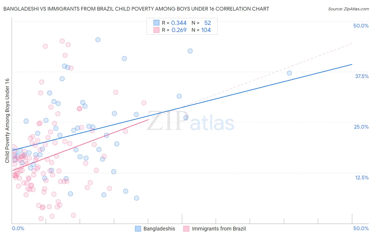 Bangladeshi vs Immigrants from Brazil Child Poverty Among Boys Under 16