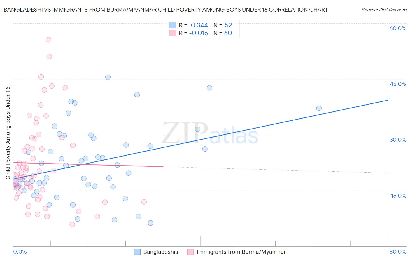 Bangladeshi vs Immigrants from Burma/Myanmar Child Poverty Among Boys Under 16