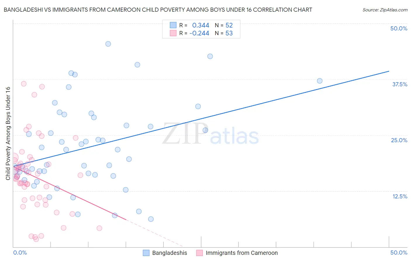 Bangladeshi vs Immigrants from Cameroon Child Poverty Among Boys Under 16