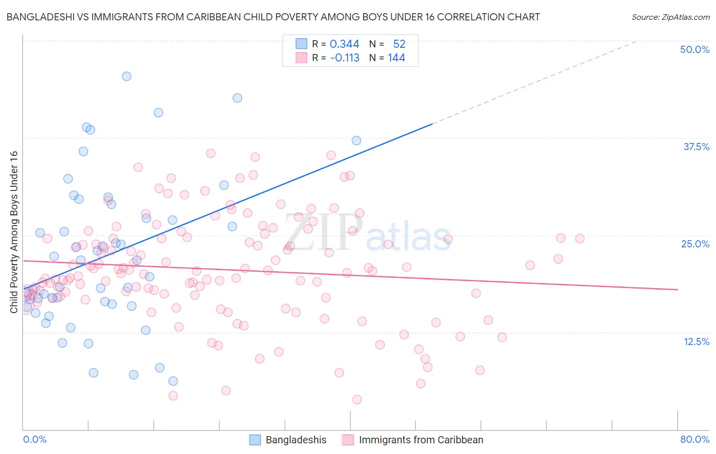 Bangladeshi vs Immigrants from Caribbean Child Poverty Among Boys Under 16