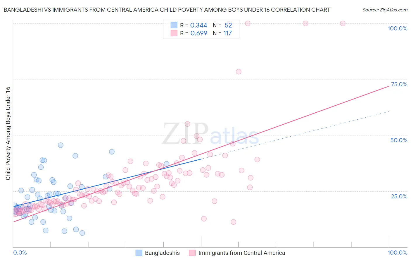 Bangladeshi vs Immigrants from Central America Child Poverty Among Boys Under 16