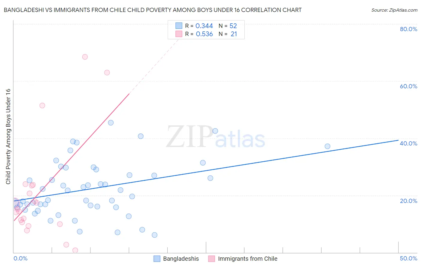 Bangladeshi vs Immigrants from Chile Child Poverty Among Boys Under 16