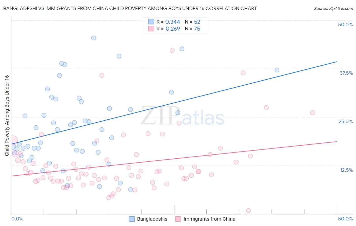 Bangladeshi vs Immigrants from China Child Poverty Among Boys Under 16