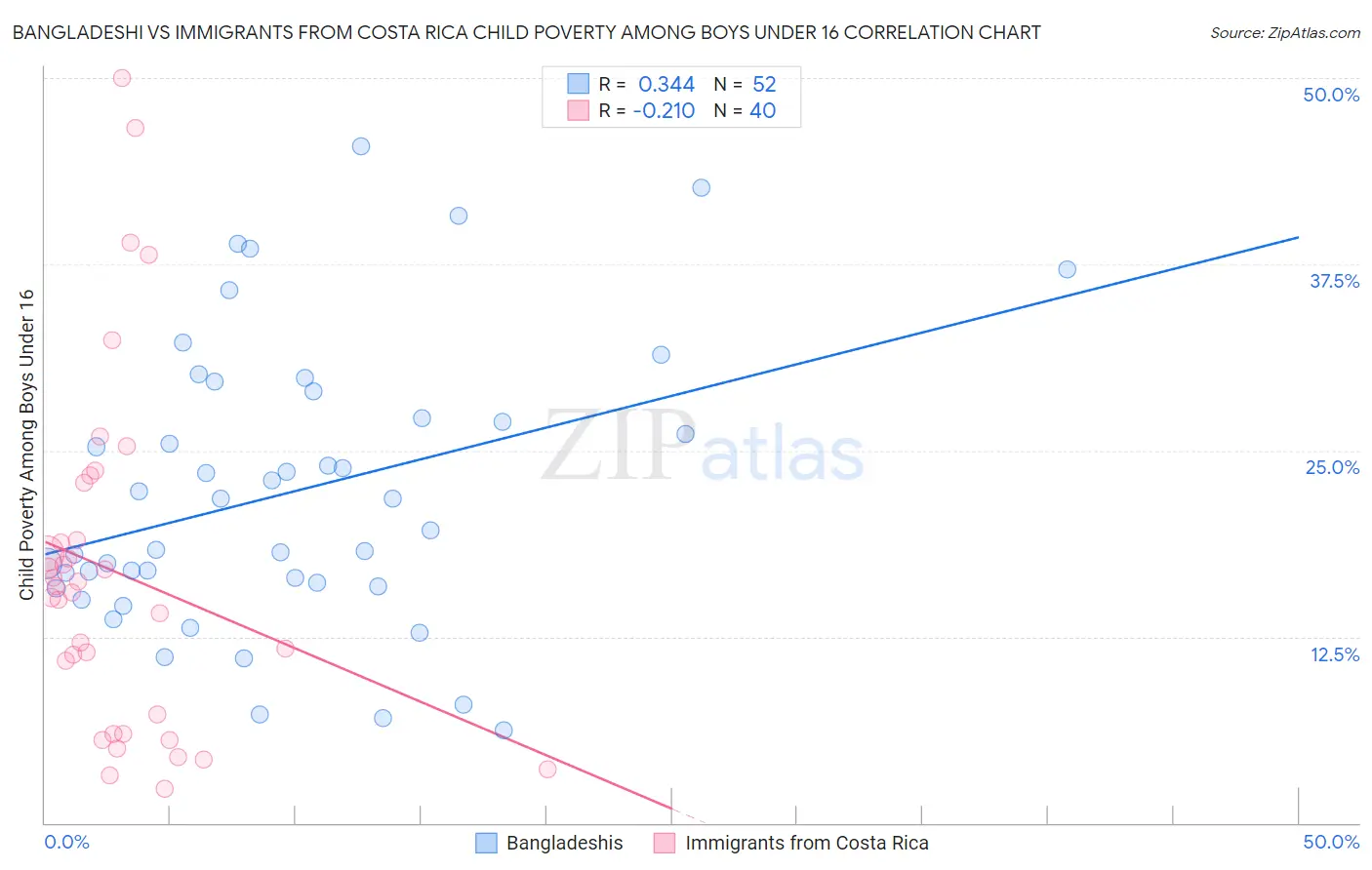 Bangladeshi vs Immigrants from Costa Rica Child Poverty Among Boys Under 16
