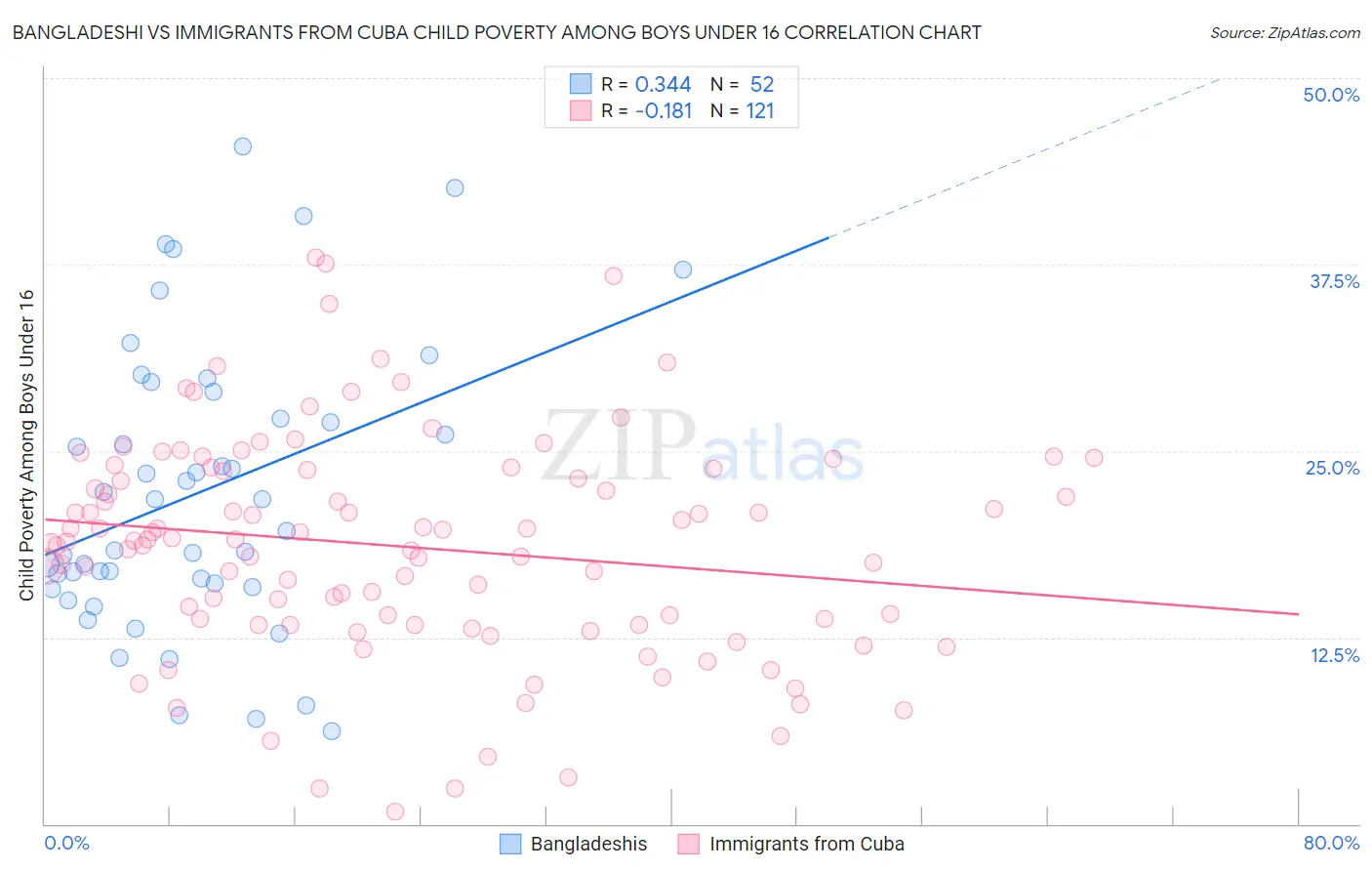 Bangladeshi vs Immigrants from Cuba Child Poverty Among Boys Under 16