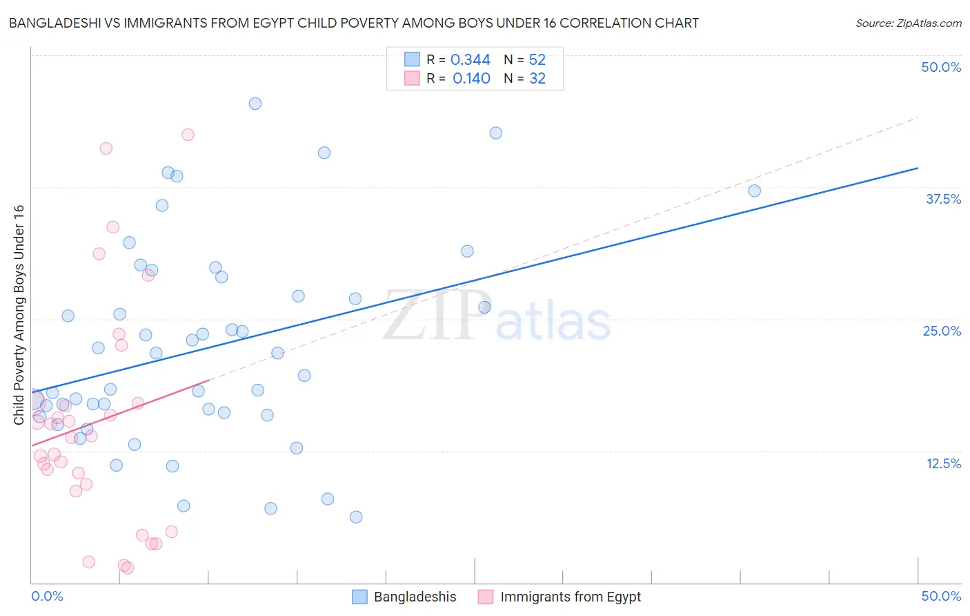 Bangladeshi vs Immigrants from Egypt Child Poverty Among Boys Under 16