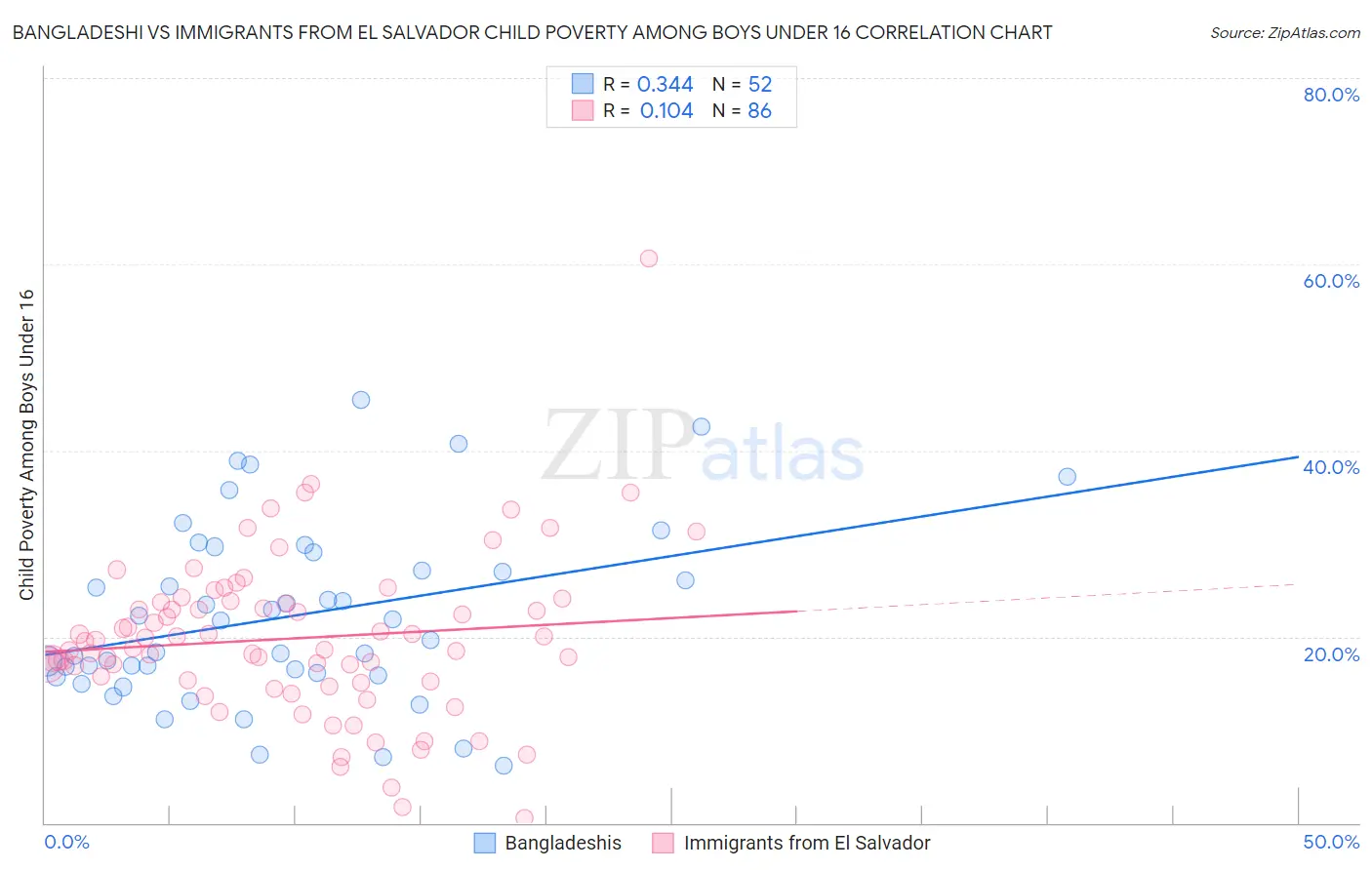 Bangladeshi vs Immigrants from El Salvador Child Poverty Among Boys Under 16