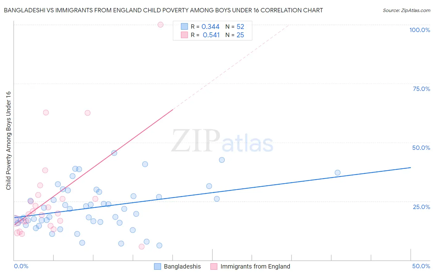 Bangladeshi vs Immigrants from England Child Poverty Among Boys Under 16
