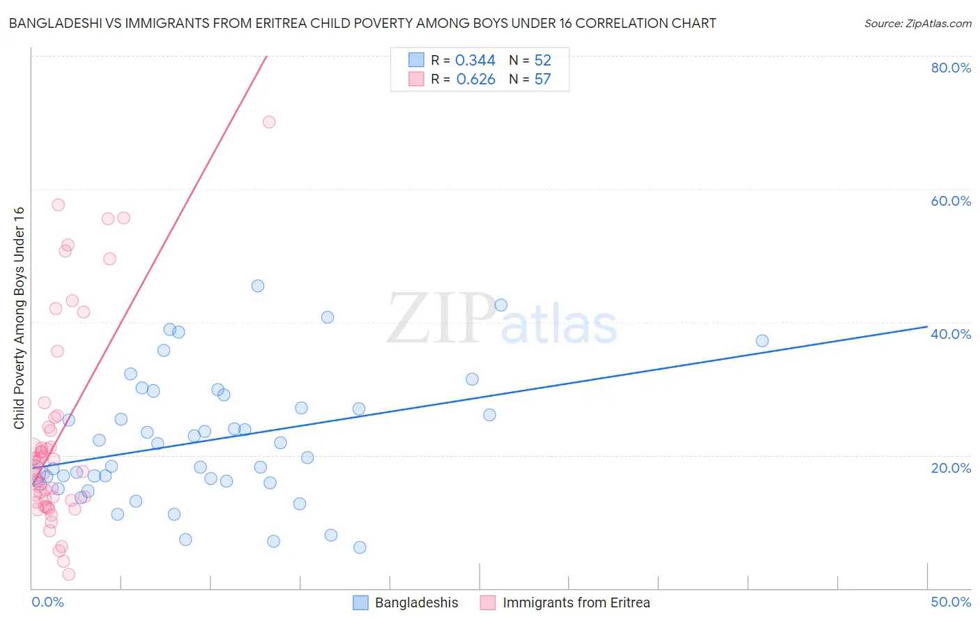 Bangladeshi vs Immigrants from Eritrea Child Poverty Among Boys Under 16