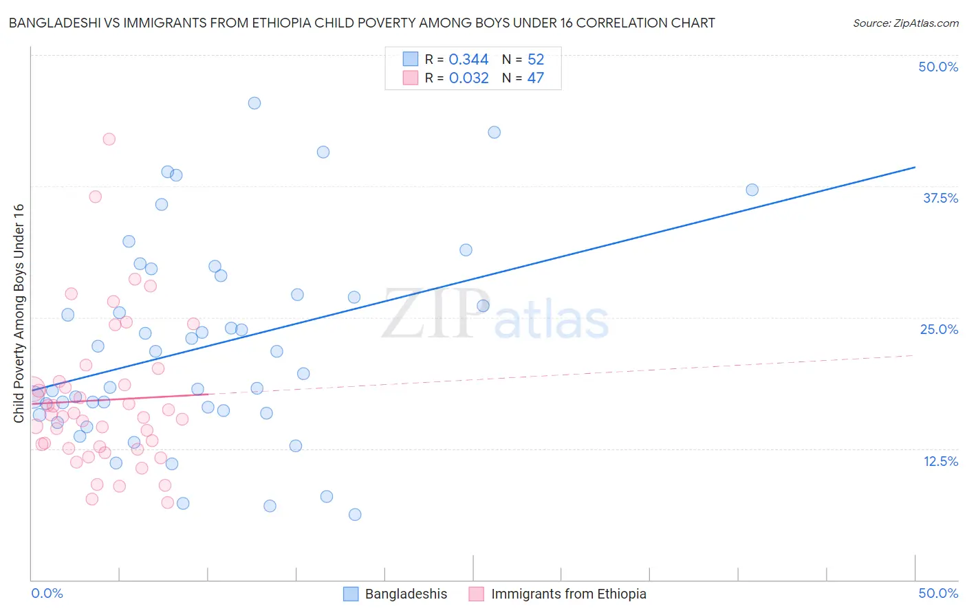 Bangladeshi vs Immigrants from Ethiopia Child Poverty Among Boys Under 16