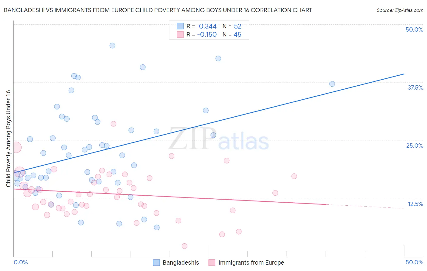 Bangladeshi vs Immigrants from Europe Child Poverty Among Boys Under 16