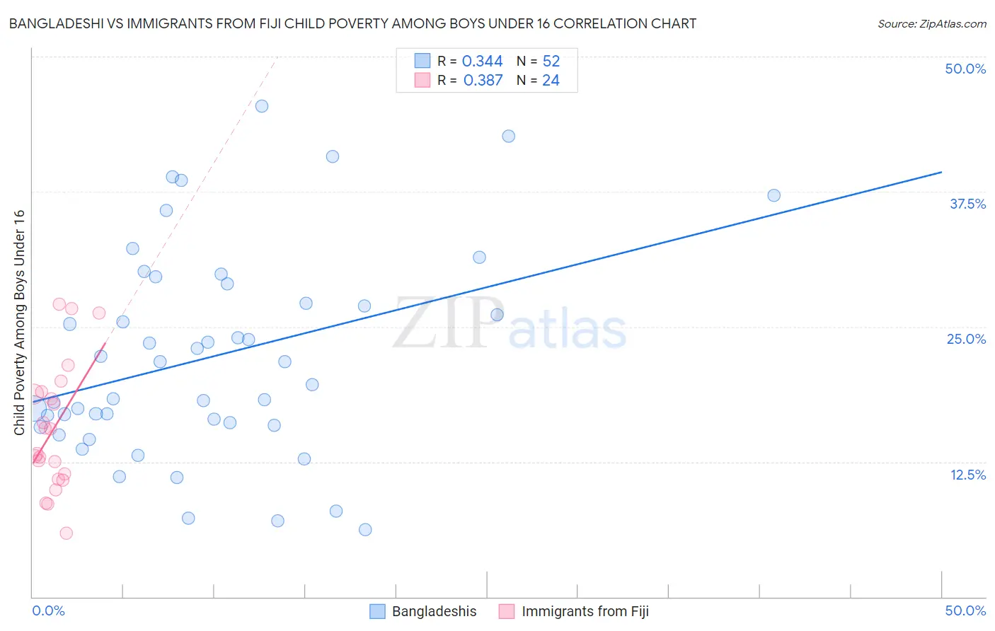 Bangladeshi vs Immigrants from Fiji Child Poverty Among Boys Under 16