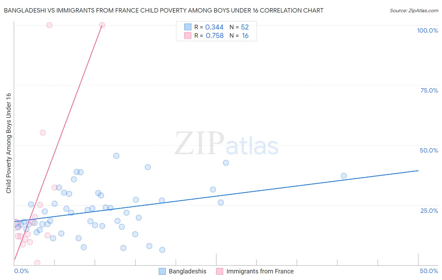 Bangladeshi vs Immigrants from France Child Poverty Among Boys Under 16