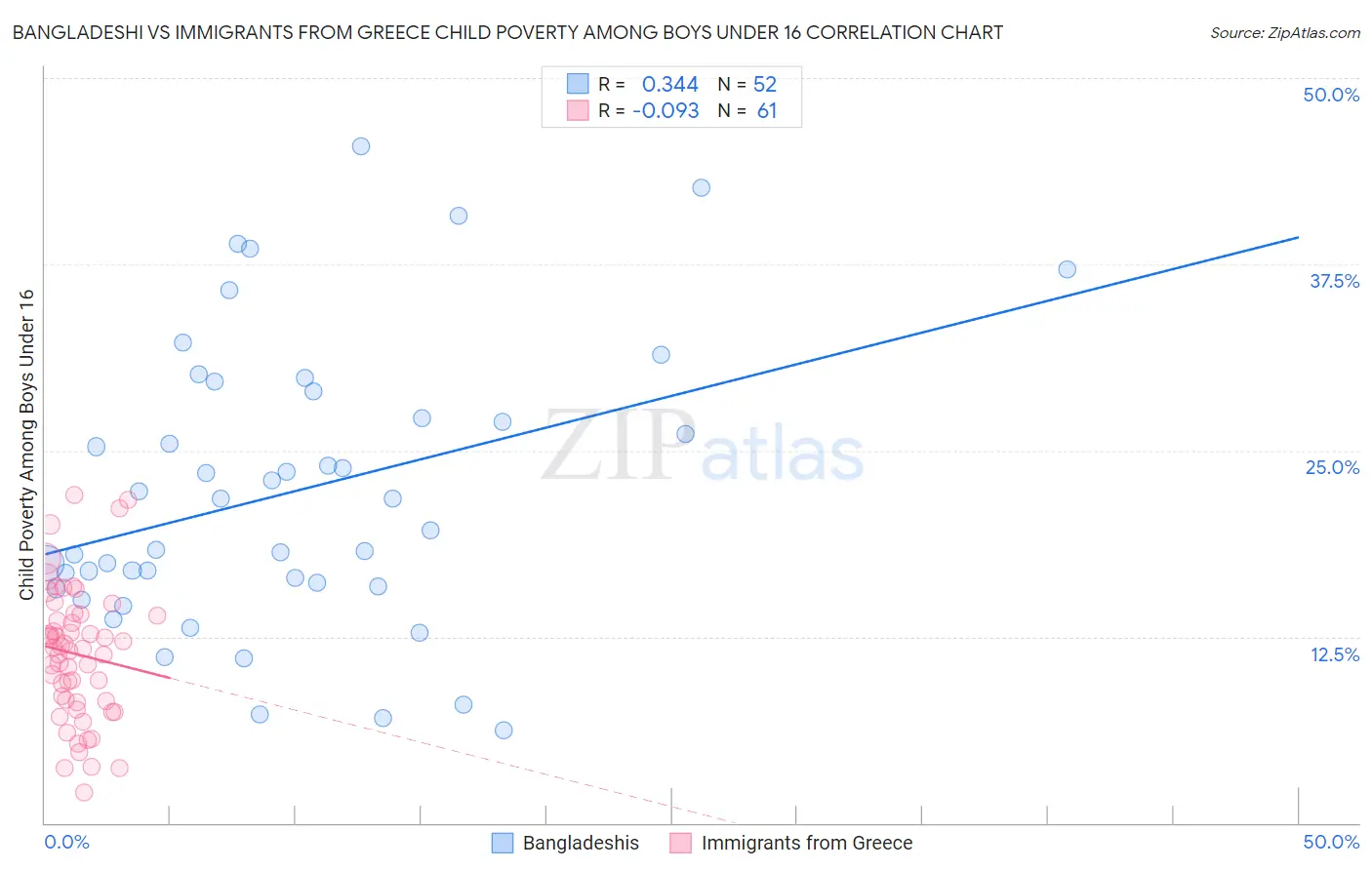 Bangladeshi vs Immigrants from Greece Child Poverty Among Boys Under 16