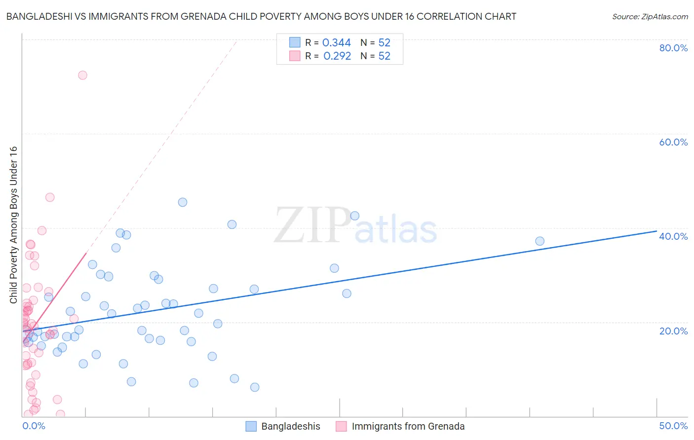 Bangladeshi vs Immigrants from Grenada Child Poverty Among Boys Under 16
