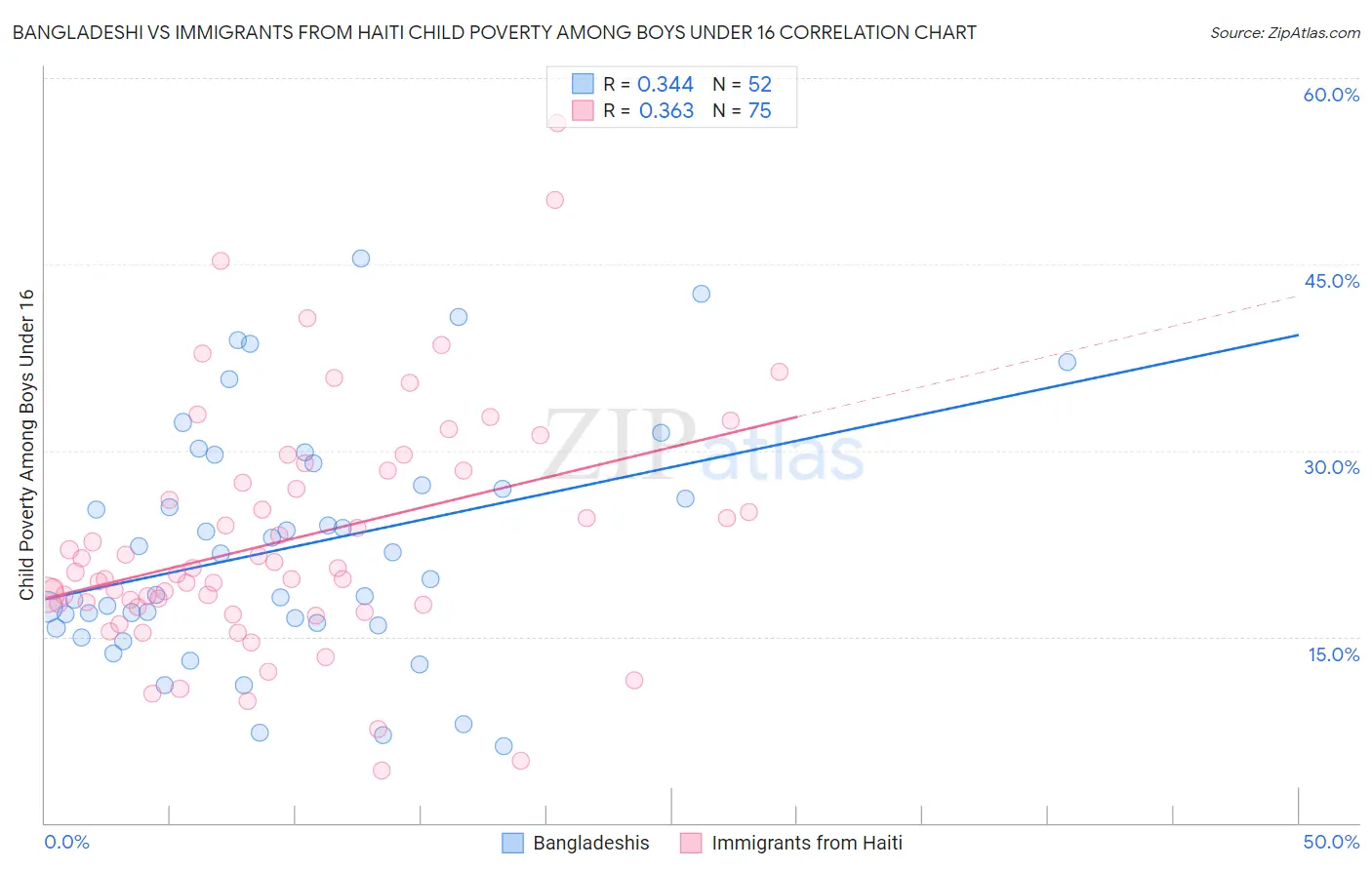 Bangladeshi vs Immigrants from Haiti Child Poverty Among Boys Under 16