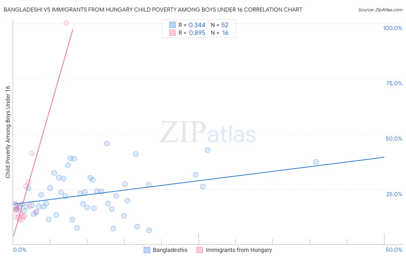 Bangladeshi vs Immigrants from Hungary Child Poverty Among Boys Under 16